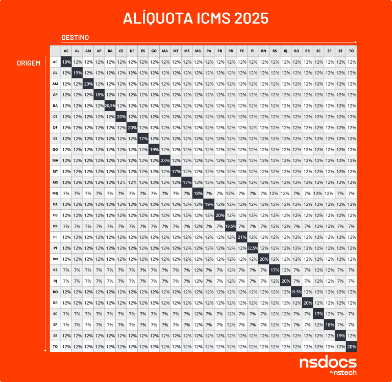 Tabela ICMS 2025: Estados que tiveram alteração na alíquota